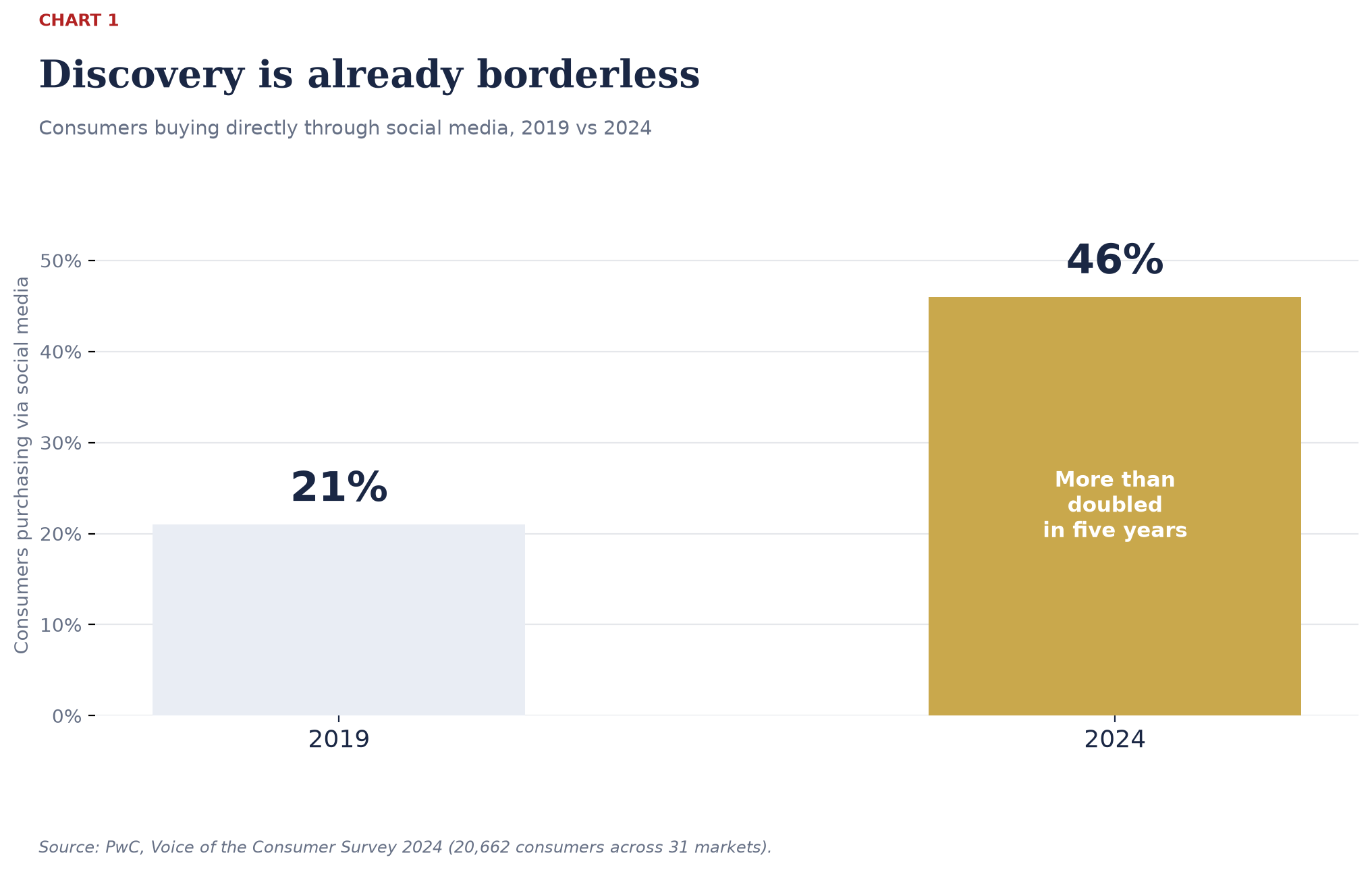Consumers buying directly through social media: 21% in 2019, 46% in 2024