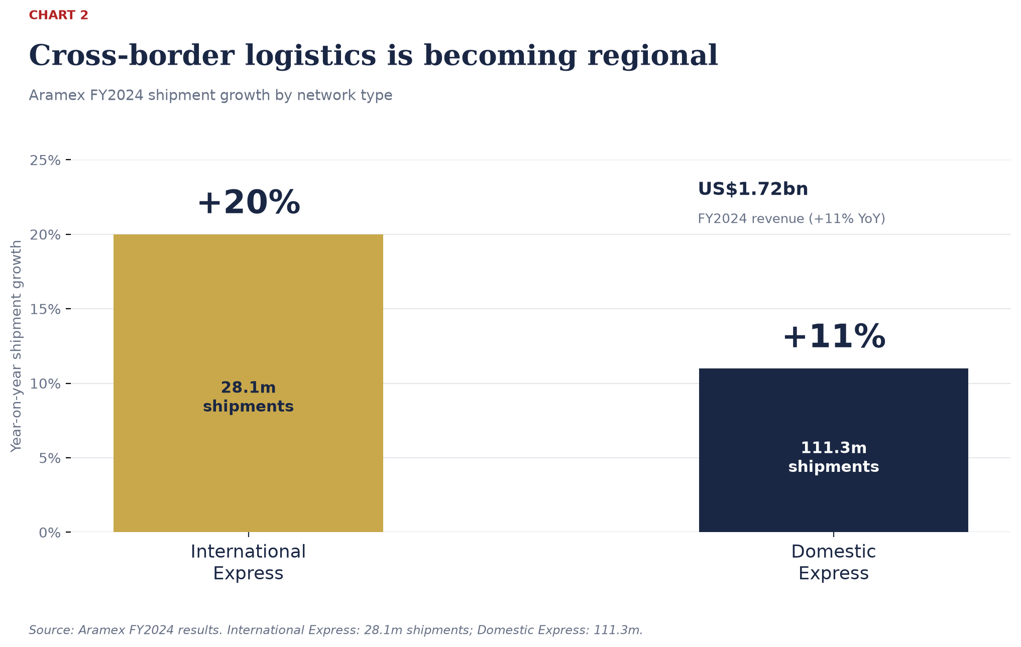 Aramex FY2024 shipment growth: International Express up 20%; Domestic Express up 11%