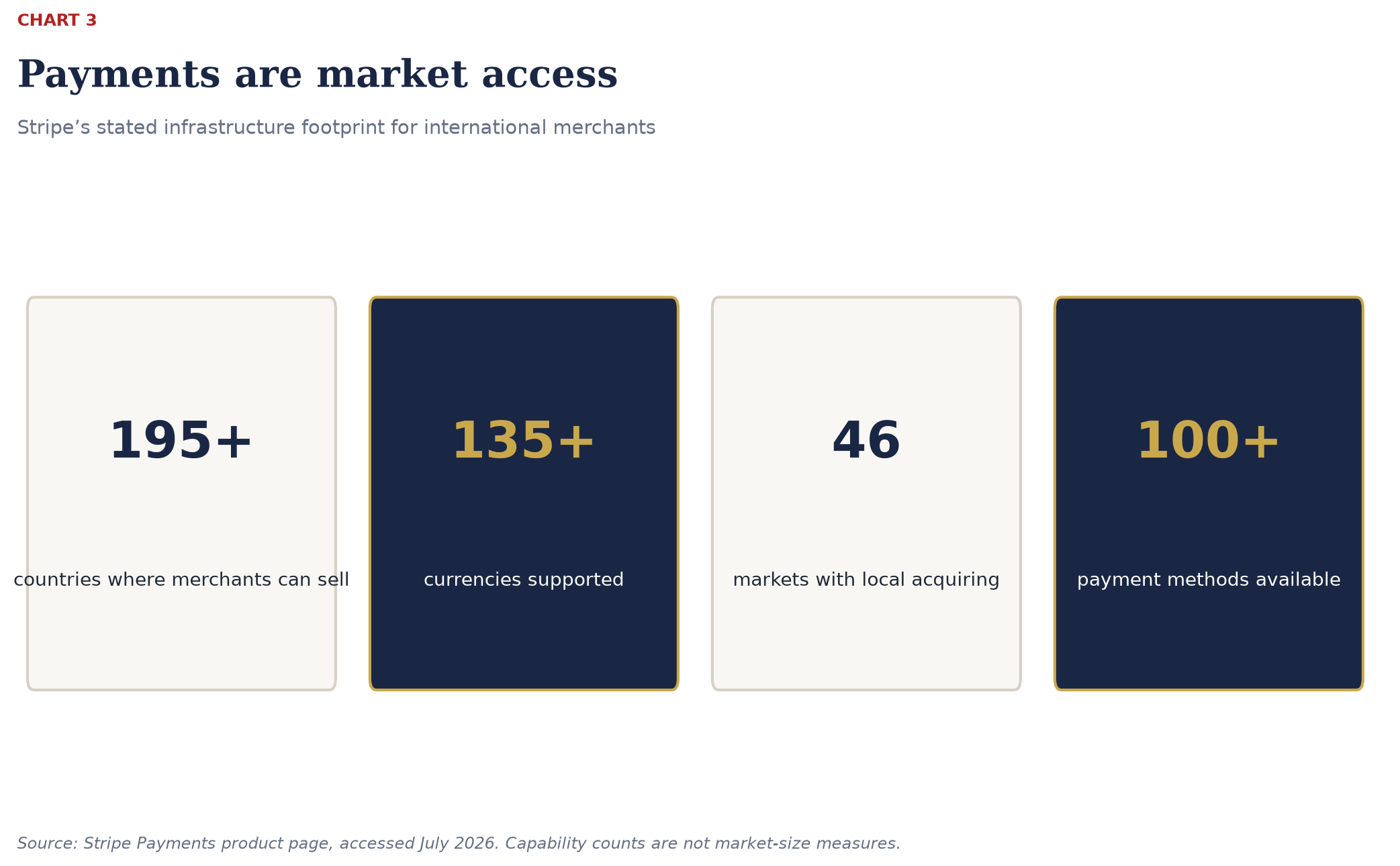 Stripe market-access capabilities: 195+ countries, 135+ currencies, local acquiring in 46 markets and 100+ payment methods