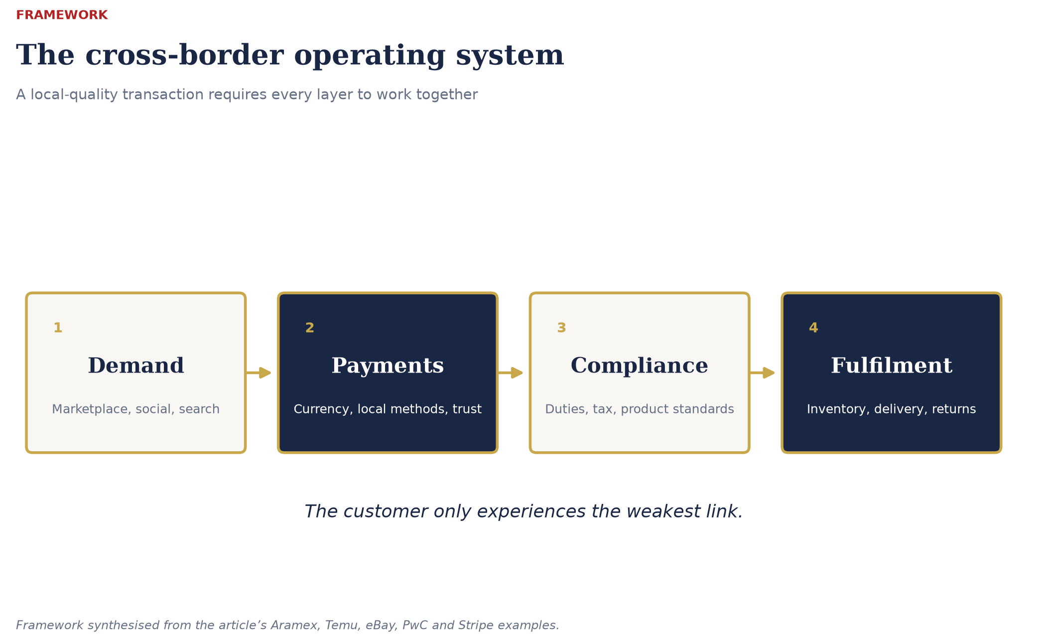 The cross-border operating system: demand, payments, compliance and fulfilment