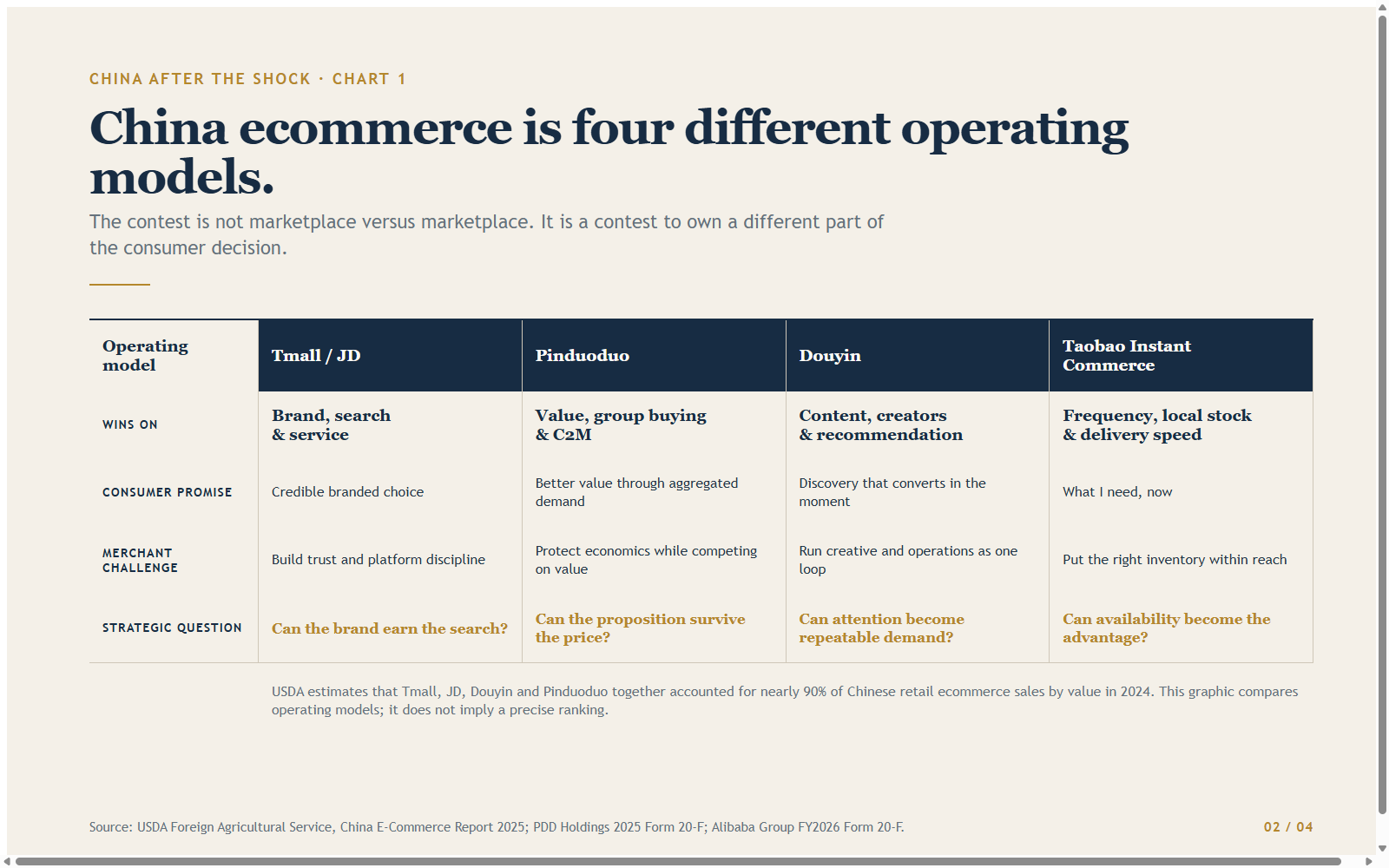 Chart 2 — China ecommerce is no longer one market: comparative operating models for Tmall/JD, Pinduoduo, Douyin and Taobao Instant Commerce.