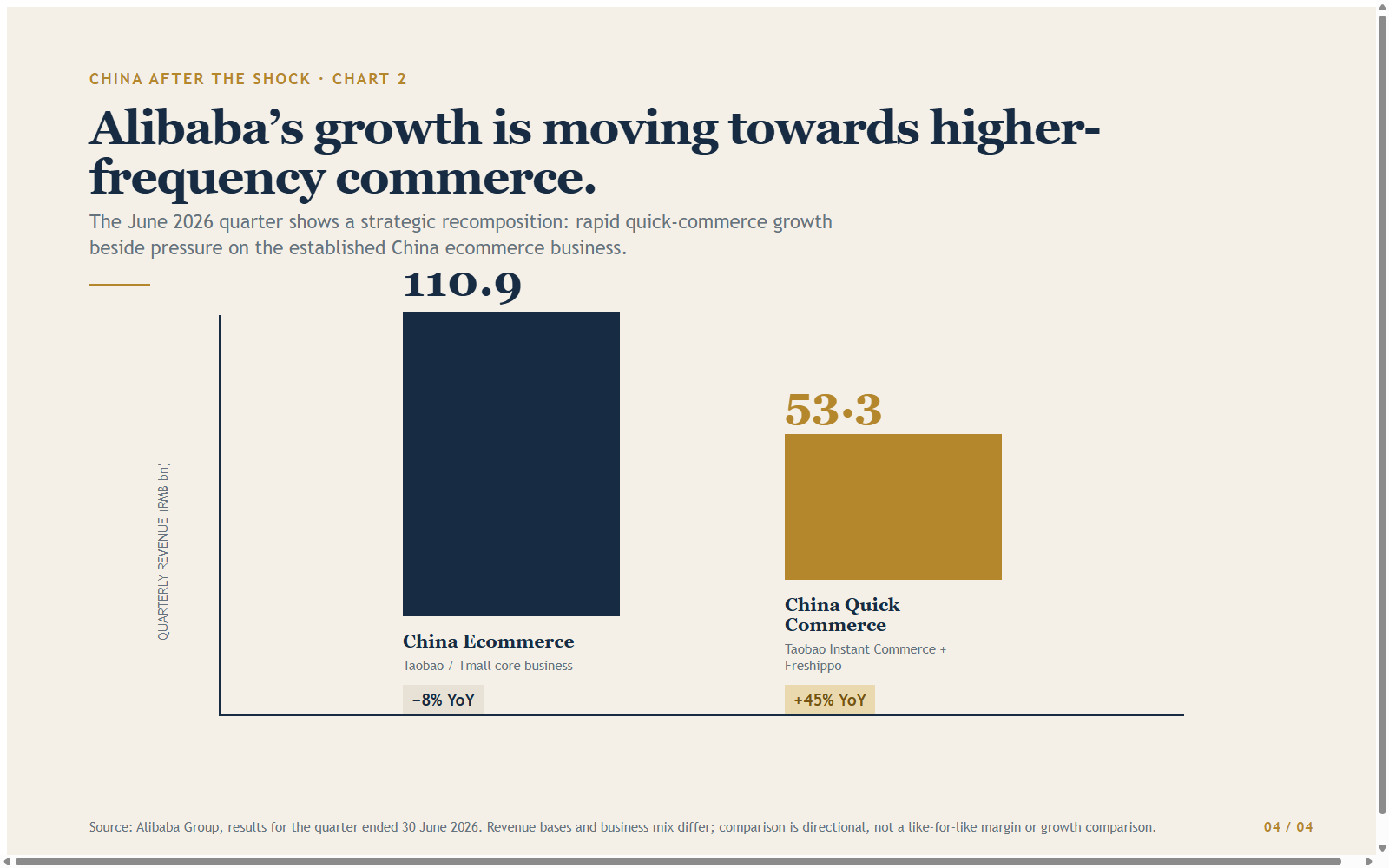 Chart 1 — Alibaba’s recomposition: fast quick-commerce growth alongside pressure in established China ecommerce. The revenue bases differ; this is a directional operating-mix comparison, not a margin comparison.