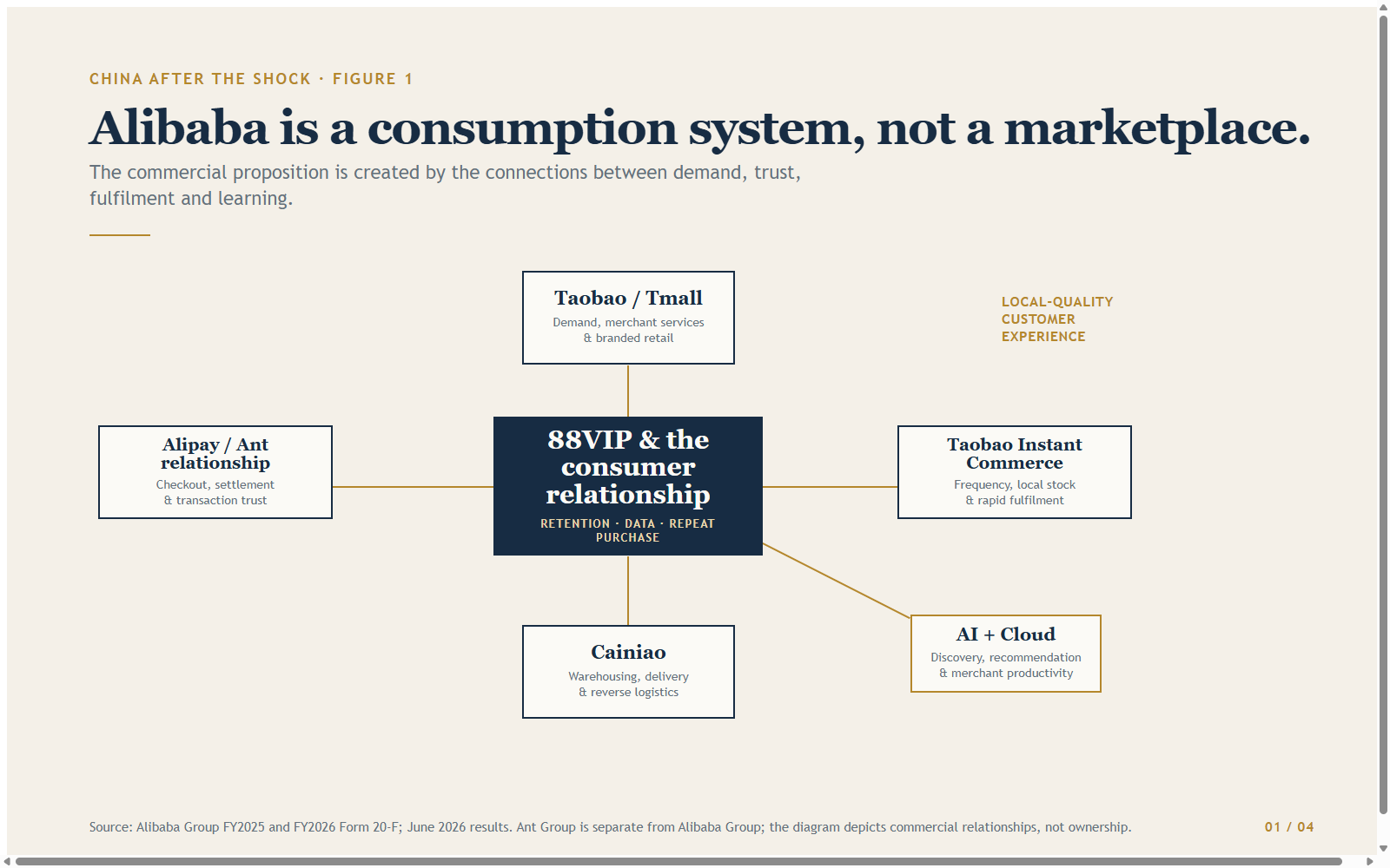 Figure 1 — Alibaba’s consumption operating system: Taobao/Tmall demand, 88VIP membership, Taobao Instant Commerce and Freshippo fulfilment, Alipay-linked payment, Cainiao logistics, and AI-led discovery.