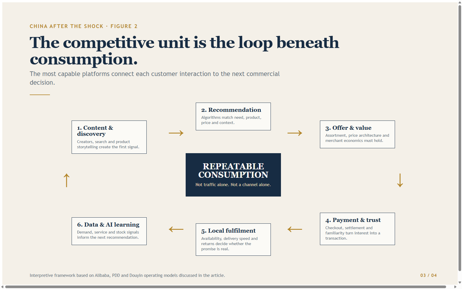 Figure 2 — The competitive loop beneath Chinese consumption: value, discovery, conversion, fulfilment, learning and renewed demand reinforce each other.